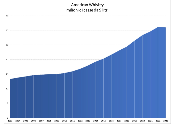 Consumo Whiskey in Usa